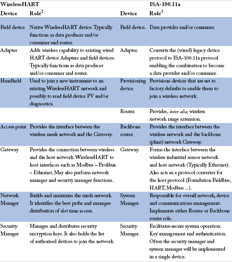 Table 1. Comparison of devices and roles: WirelessHART vs. ISA-100.11a